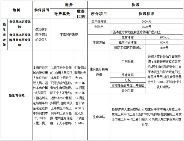 人口政策 生育保险_试点与医疗保险合并实施,生育保险究竟怎么调整