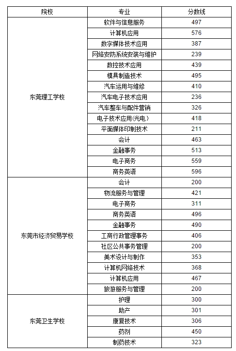 东莞理工学院分数线