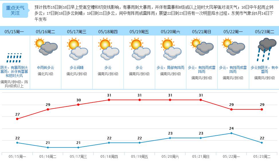 东莞天气:最大暴雨爽约了 今明的雨不再温柔
