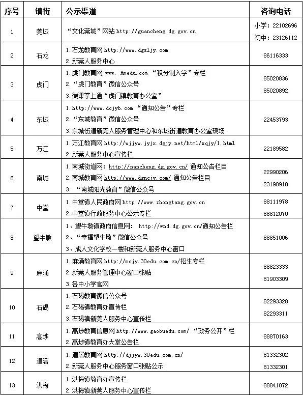 东莞积分入学今天起公示,部分镇街已出拟入围