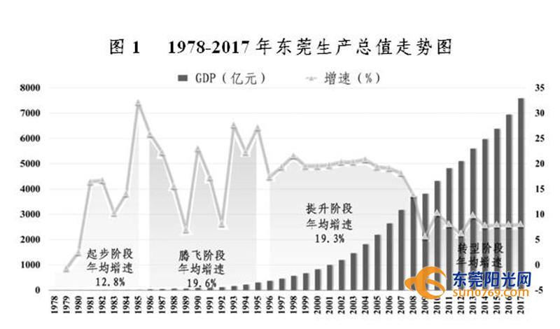 数说东莞《改革开放40周年东莞经济社会发展综述》发布