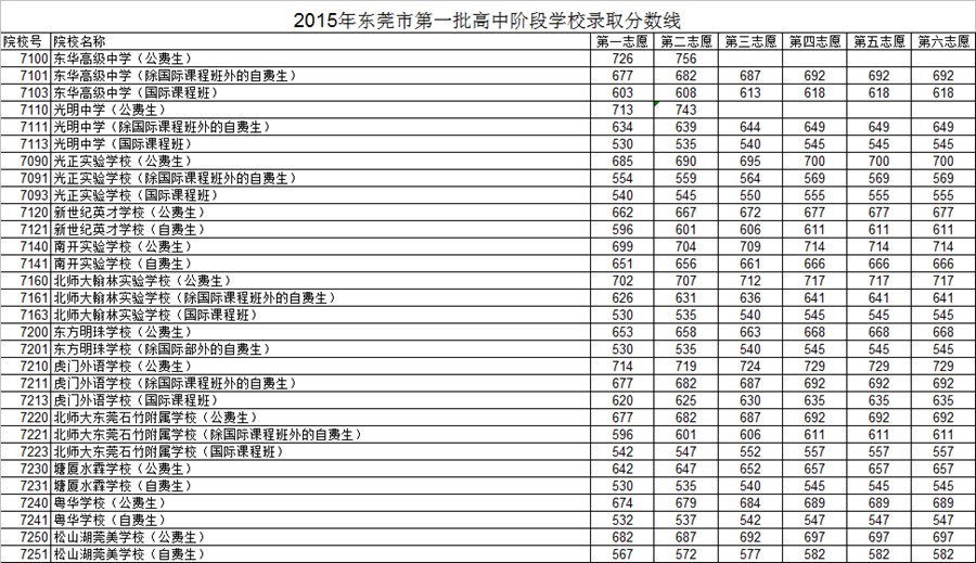 東莞普通高中錄取分數線出爐 東莞中學最低710分