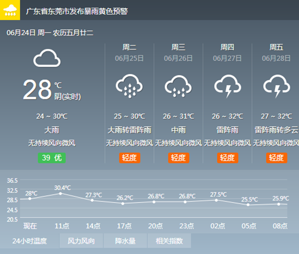 东莞未来几天重点天气关注