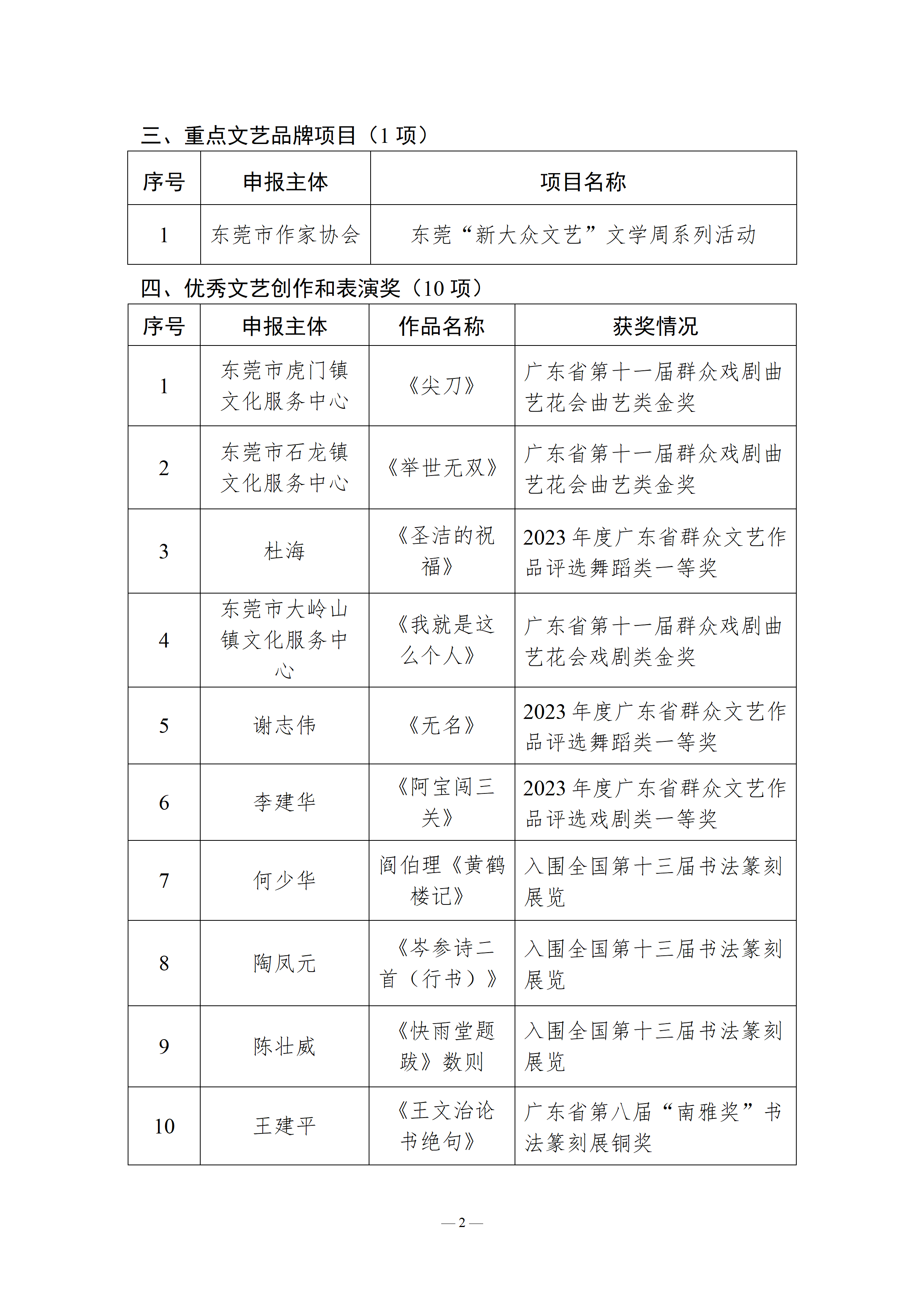 2025年东莞市文化发展专项资金拟资助（奖励）项目一览表_02.png